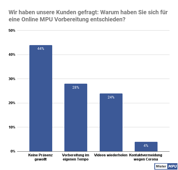 Warum MPU Online Vorbereitung