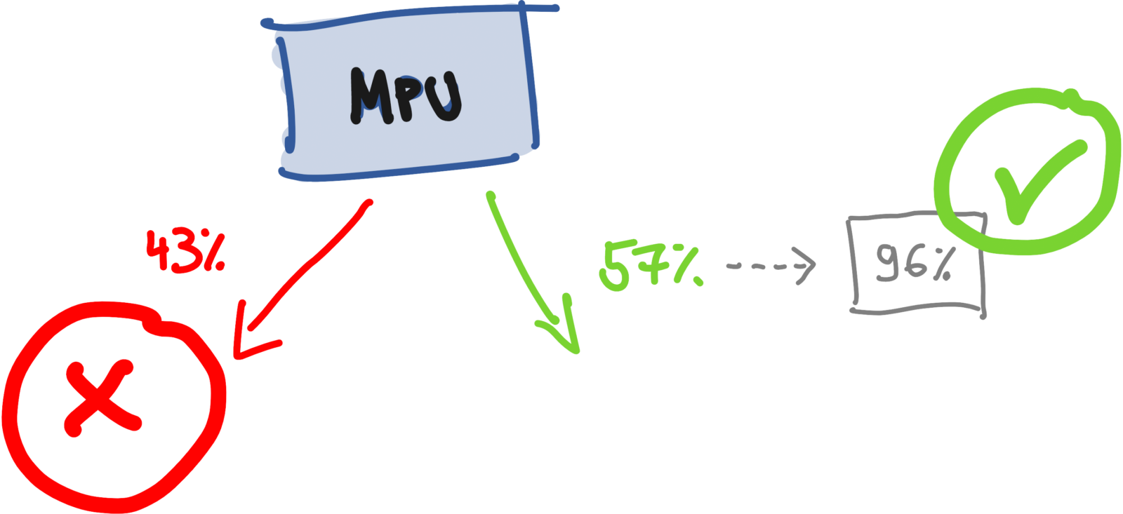 MPU Chancen erhöhen