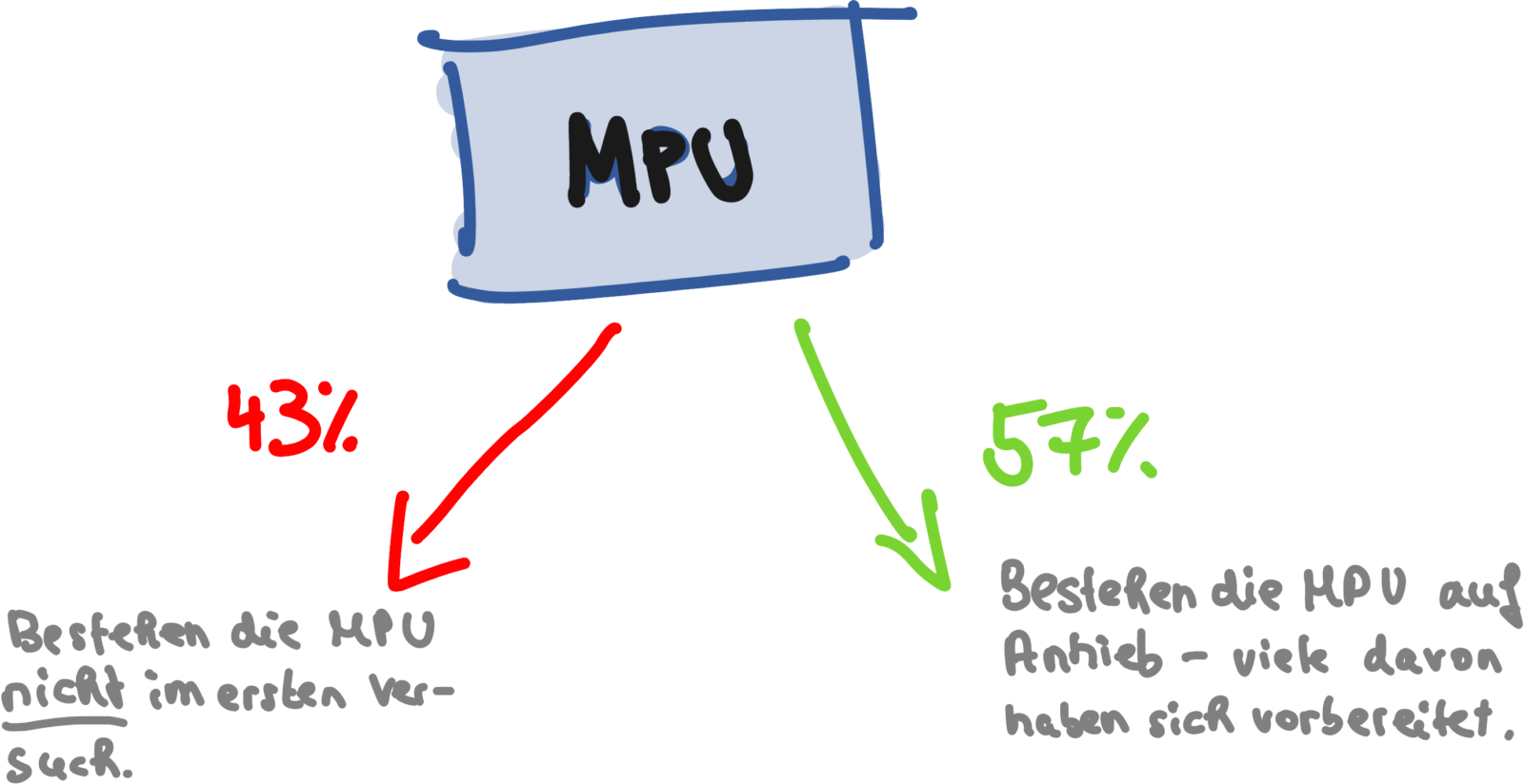 MPU beim ersten Mal bestehen